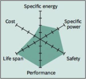 Lithium Titanate battery diagram